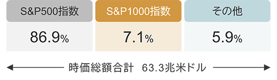 2025年6月末現在の米国株式市場の時価総額を表す図：86.9％がS&P500指数、7.1％がS&P1000指数、5.9％がその他。時価総額合計63.3兆米ドル。
