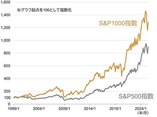 未来のS&P500指数候補？米国中小型株の成長を取り込むS&P1000に