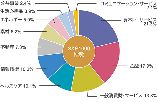 S&P1000指数の業種別構成比を示す円グラフ。資本財・サービス21.3％、金融17.9％、一般消費財・サービス13.8％、ヘルスケア10.1％、情報技術10.0％、不動産7.3％、素材6.2％、エネルギー5.0％、生活必需品3.9％、公益事業2.4％、コミュニケーション・サービス2.1％。