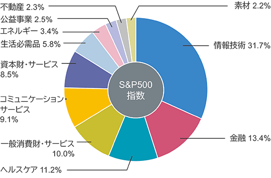 S&P500指数の業種別構成比を示す円グラフ。情報技術31.7％、金融13.4％、ヘルスケア11.2％、一般消費財・サービス10.0％、コミュニケーション・サービス9.1％、資本財・サービス8.5％、生活必需品5.8％、エネルギー3.4％、公益事業2.5％、不動産2.3％、素材2.2％。