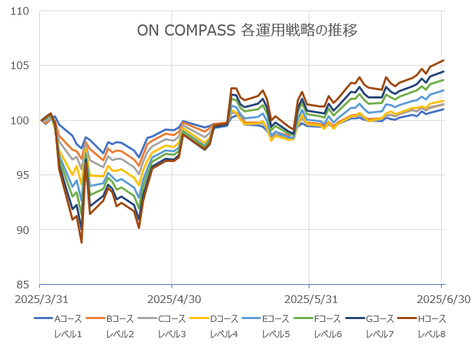 ON COMPASS 各運用戦略の推移