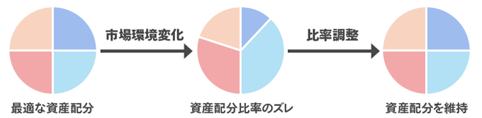 最適な資産配分→市場環境変化→資産配分比率のズレ→比率調整→資産配分を維持