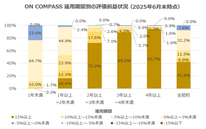 ON COMPASS 運用期間別の評価損益状況（2025年6月末時点）