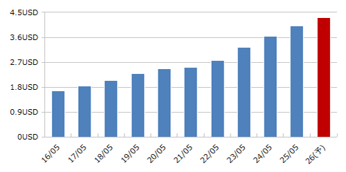 PAYX ペイチェックスの年間1株配当推移