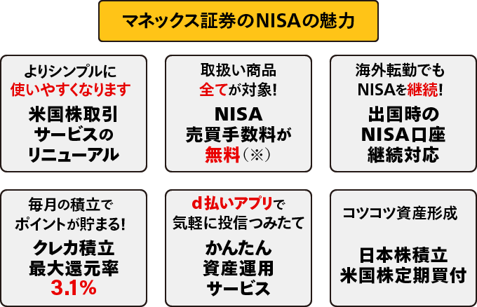 マネックス証券のNISAの魅力：よりシンプルに使いやすくなります。米国株取引サービスのリニューアル。取扱い商品全てが対象！NISA売買手数料が無料（※）。海外転勤でもNISAを継続！出国時のNISA口座継続対応。毎月の積立でポイントが貯まる！クレカ積立最大還元率3.1％。d払いアプリで気軽に投信つみたて。かんたん資産運用サービス。コツコツ資産形成、日本株積立、米国株定期買付。