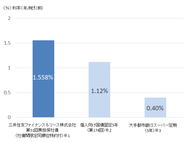 他商品との金利比較グラフ