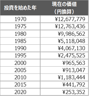 投資を始めた年と現在の価値の表