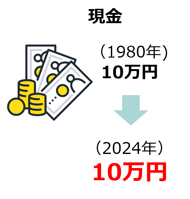現金は1980年10万円、2024年10万円
