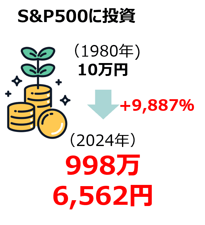 S&P500に投資すると、1980年10万円が2024年に9,887％増えて998万6,562円となる