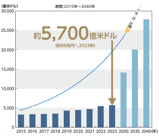 世界の宇宙ビジネスの市場規模（売上高）グラフ