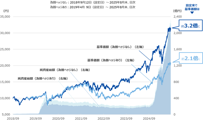 設定来の基準価格・純資産総額の推移グラフ