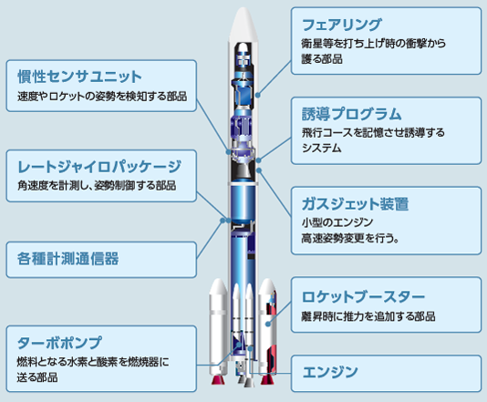 ロケットを構成する部品イラスト