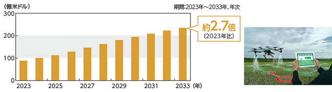 農業分野における測位衛星関連機器の予想売上高グラフ約2.7倍（2023年比）