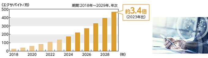 モバイル通信料推移（予測）グラフ約3.4倍（2023年比）