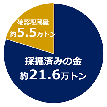 採掘済みの金約21.6万トン、確認埋蔵量約5.5万トン