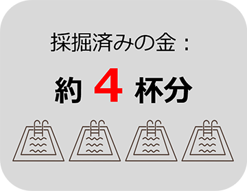採掘済みの金：約4杯分