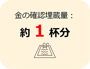 金の確認埋蔵量：約1杯分