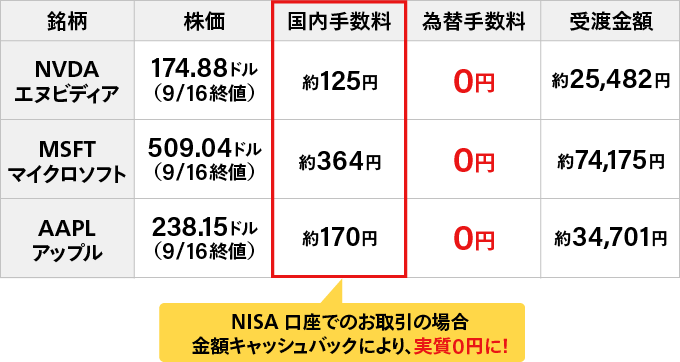 NISA口座でのお取引の場合全額キャッシュバックにより、実質0円に！