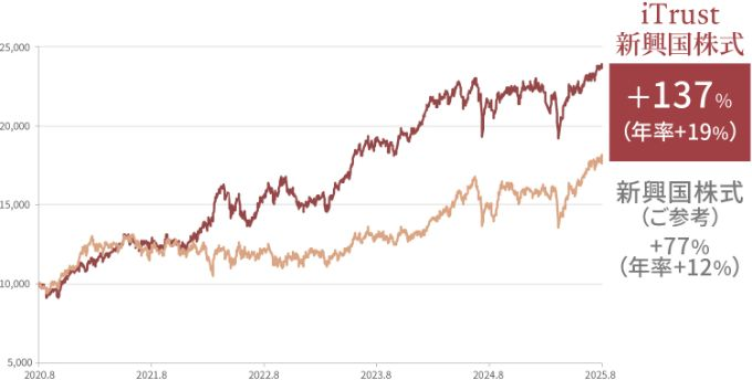 iTrust新興国株式＋137％（年率＋19％）、新興国株式（ご参考）＋77％（年率＋12％）