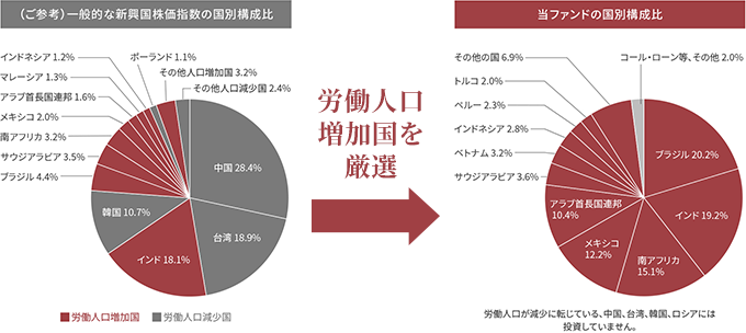 （ご参考）一般的な新興国株価指数の国別構成比と当ファンドの国別構成比のグラフ比較。労働人口増加国を厳選。