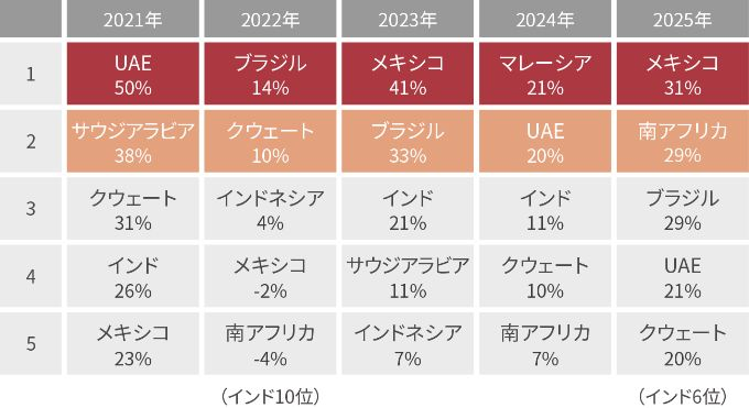 主要労働人口増加国別、年別 株価騰落率ランキングの表