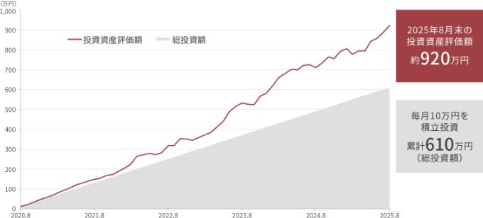 2025年8月末の投資資産評価額訳920万円、毎月10万円を積立投資累計610万円（総投資額）