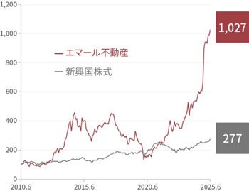 エマール不動産と新興国株式の株価推移グラフ