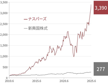 ナスパーズと新興国株式の株価推移グラフ