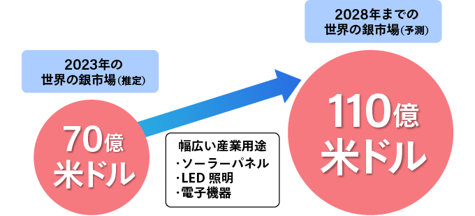 2023年の世界の銀市場（推定）70億米ドル。幅広い産業用途：ソーラーパネル、LED照明、電子機器。2028年までの世界の銀市場（予測）110億米ドル。