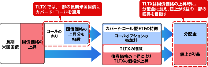 TLTXでは、一部の長期米国国債にカバード・コールを適用。TLTXは国債価格の上昇時に、分配金に加え、値上がり益の一部の獲得を目指す。