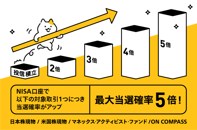 NISA口座で以下の対象取引1つにつき当選確率がアップ！最大当選確率5倍！