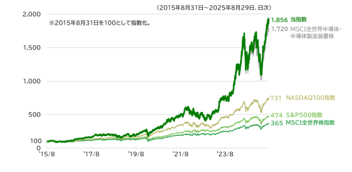 当指数と主要な株価指数の推移グラフ