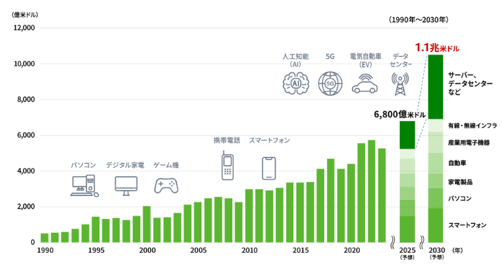 世界の半導体市場規模の推移グラフ