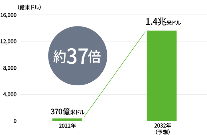 世界の生成AI市場規模の推移グラフ