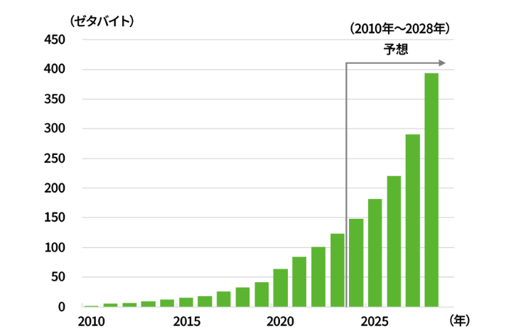 世界のデータ量の推移グラフ