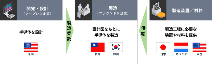 各工程で異なる国の企業が強みを発揮