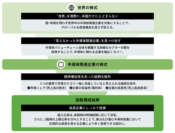 指数構築プロセスのイメージ