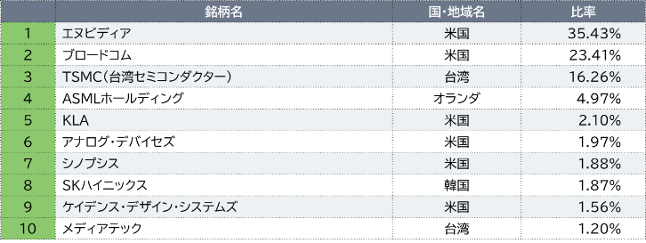 構成上位10銘柄（2025年7月28日時点）
