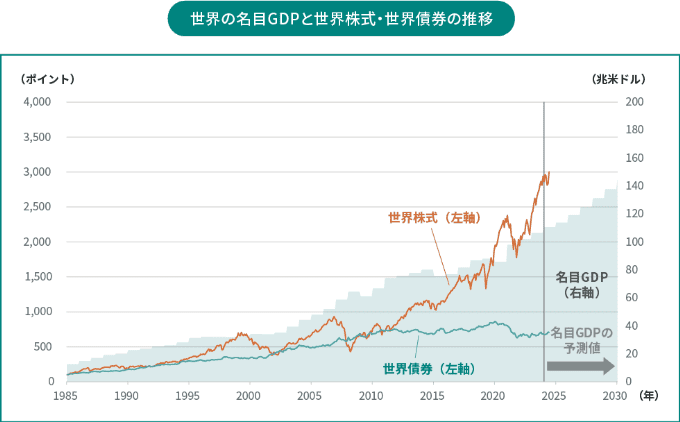 世界の名目GDPと世界株式・世界債権の推移グラフ