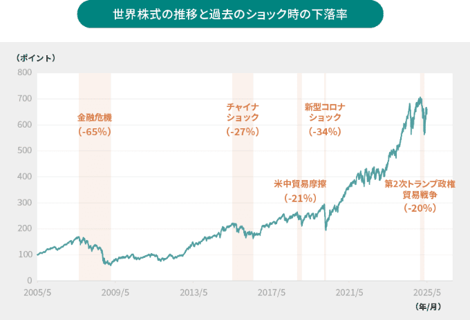 世界株式の推移と過去のショック時の下落率