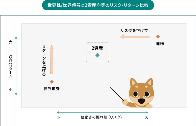 世界株/世界債権と2資産均等のリスク・リターン比較