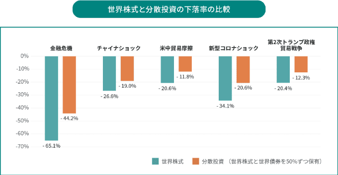 世界株式と分散投資の下落率の比較