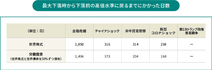 最大下落時から下落前の高値水準に戻るまでにかかった日数