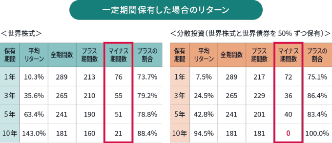 一定期間保有した場合のリターン