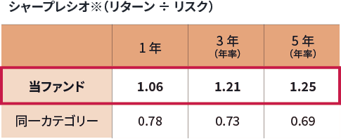 シャープレシオ表