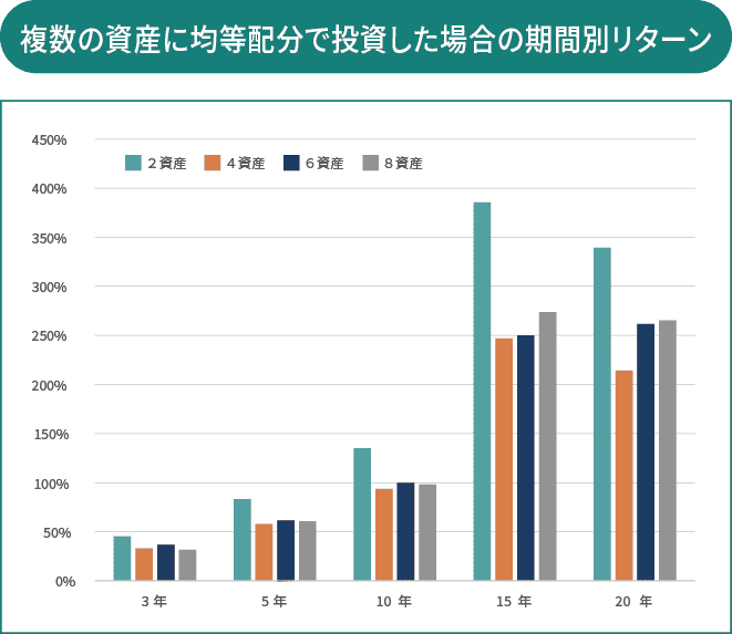 複数の資産に均等配分で投資した場合の期間別リターン