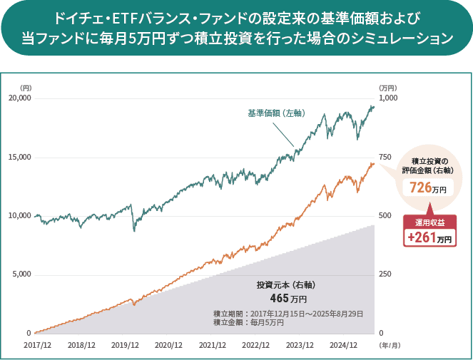 ドイチェ・ETFバランス・ファンドの設定来の基準価格および当ファンドに毎月5万円ずつ積立投資を行った場合のシミュレーション