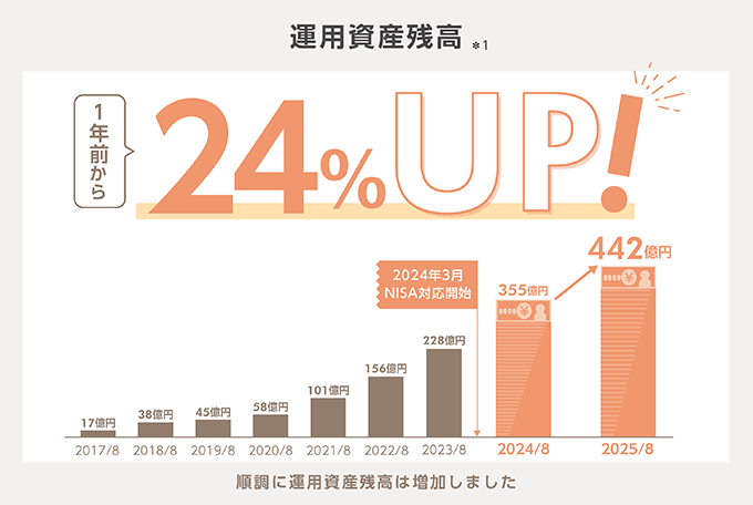 運用資産残高1年前から24％UP！
