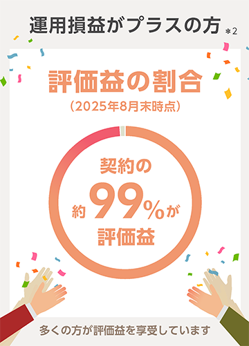 運用損益がプラスの方、評価益の割合（2025年8月末時点）契約の約99％が評価益。多くの方が評価益を享受しています。