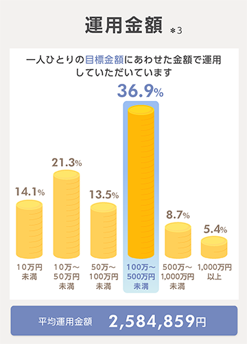 運用金額、一人ひとりの目標金額にあわせた金額で運用していただいています36.9％、平均運用金額2,584,859円。